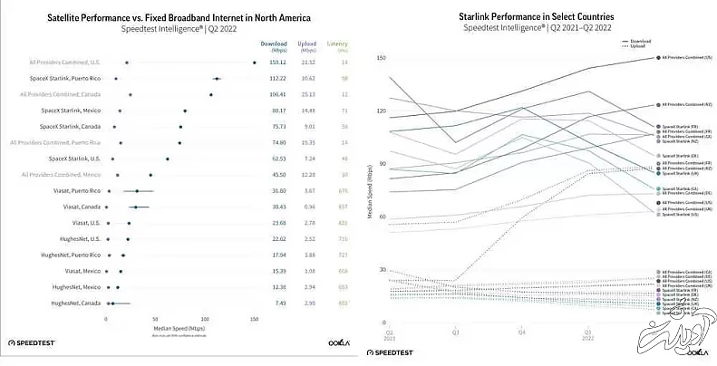 تصویر - بلایی که سر سرعت جالب اینترنت ماهواره ای استارلینک آمد!
